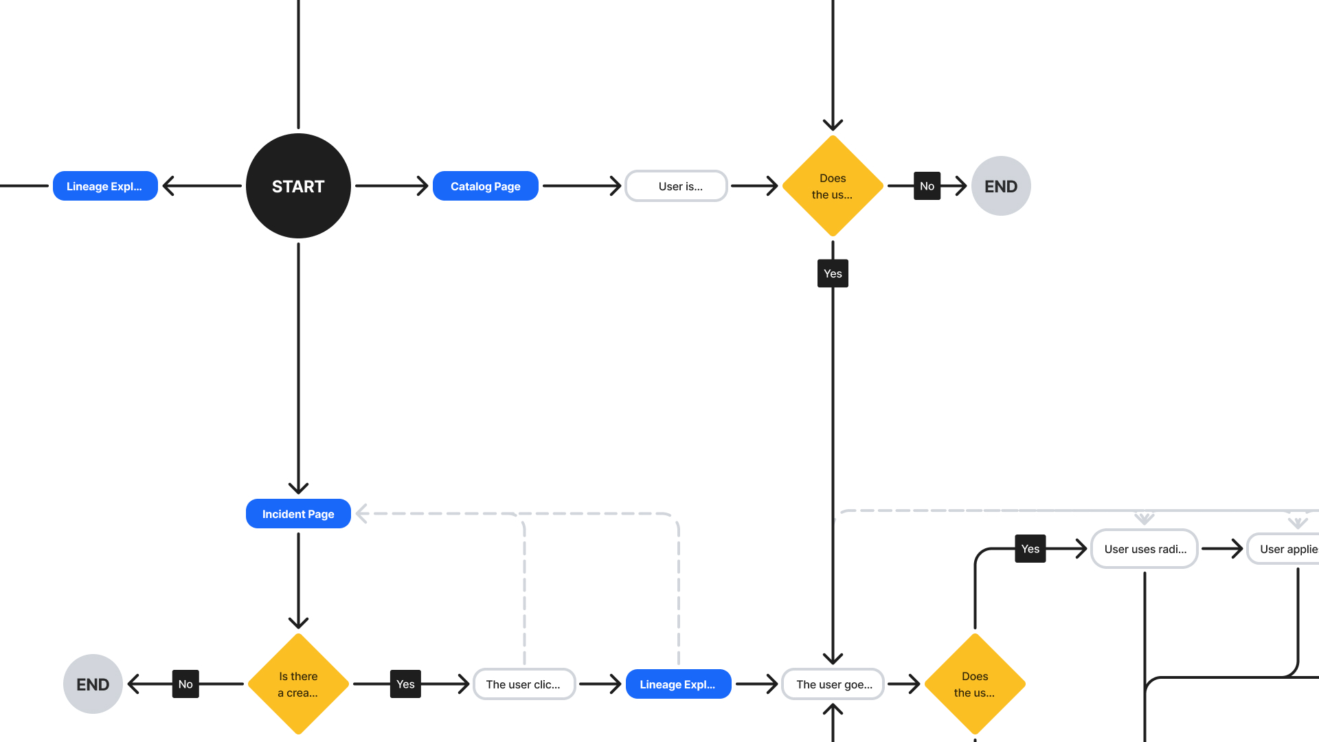 Lineage User Flow